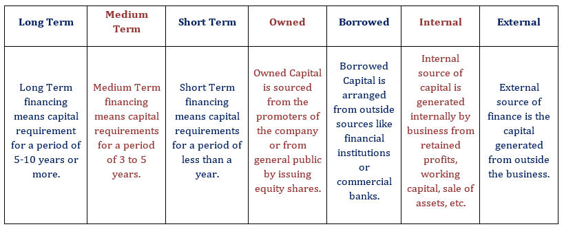 Source of finance